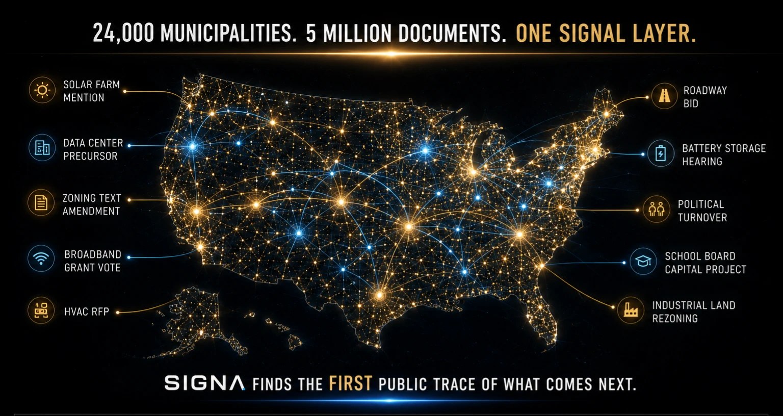 Map of the United States lit with municipal signals: solar farm mentions, data center precursors, zoning amendments, broadband votes, roadway bids, battery storage hearings and more